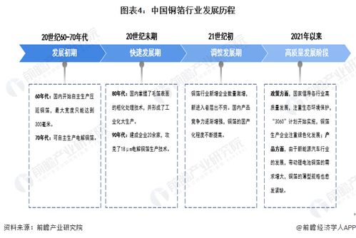 预见2023 中国铜箔行业全景图谱——市场规模、竞争格局与发展趋势深度解析