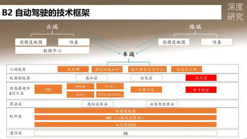 2020年自动驾驶发展路径与产业链全景图 软件驱动与经营战略