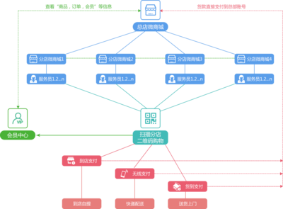 三位一体，构建销售矩形 连锁经营、移动互联与电子商务的融合创新
