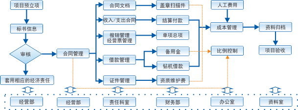 地质勘查工程项目管理软件在城投集团的应用 项目经理管理制度与施工日志APP的整合开发与运营