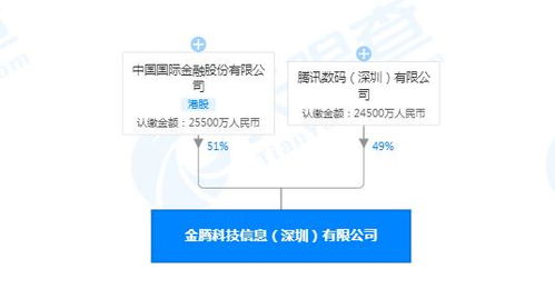 腾讯数码携手金融巨头，新合资公司锚定软件开发新蓝海